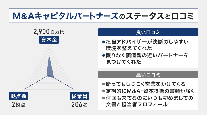 M＆Aキャピタルパートナーズのステータスと口コミ