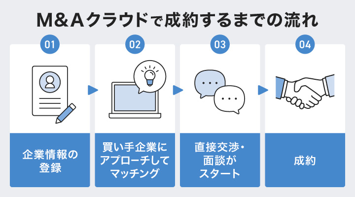 M&Aクラウドで成約するまでの流れ