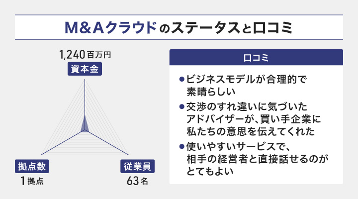 M&Aクラウドのステータスと口コミ