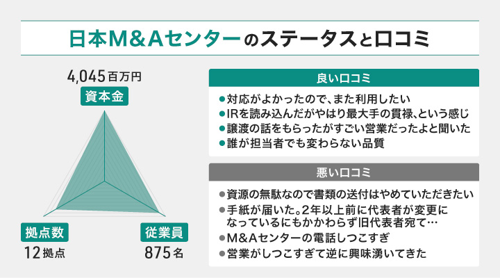 日本M＆Aセンターのステータスと口コミ