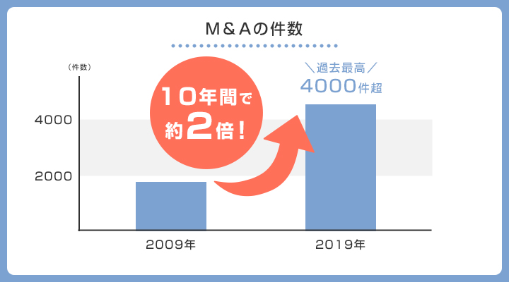 M＆Aの件数