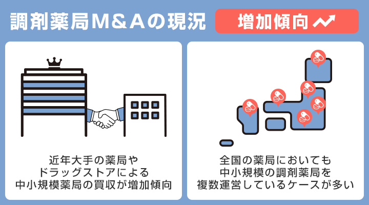 調剤薬局M&Aの現況