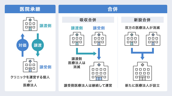 医院継承と合併の違い