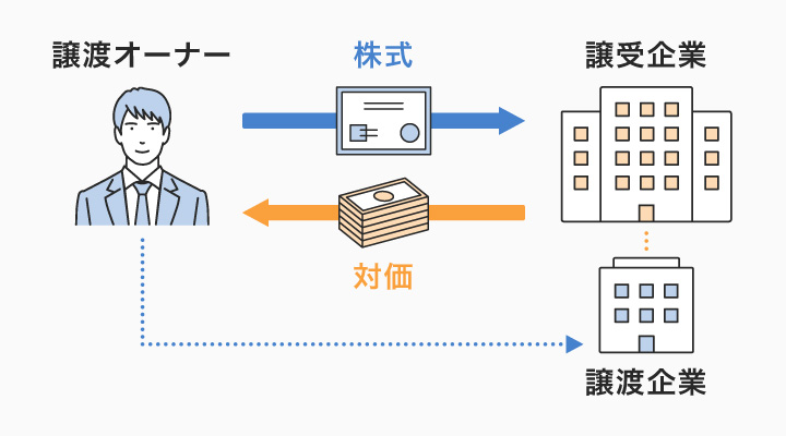 会社売却の仕組み