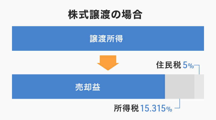 株式譲渡の仕組み