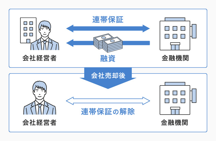 連帯保証と解除の仕組み