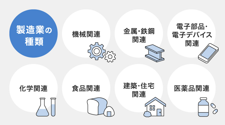 製造業の種類